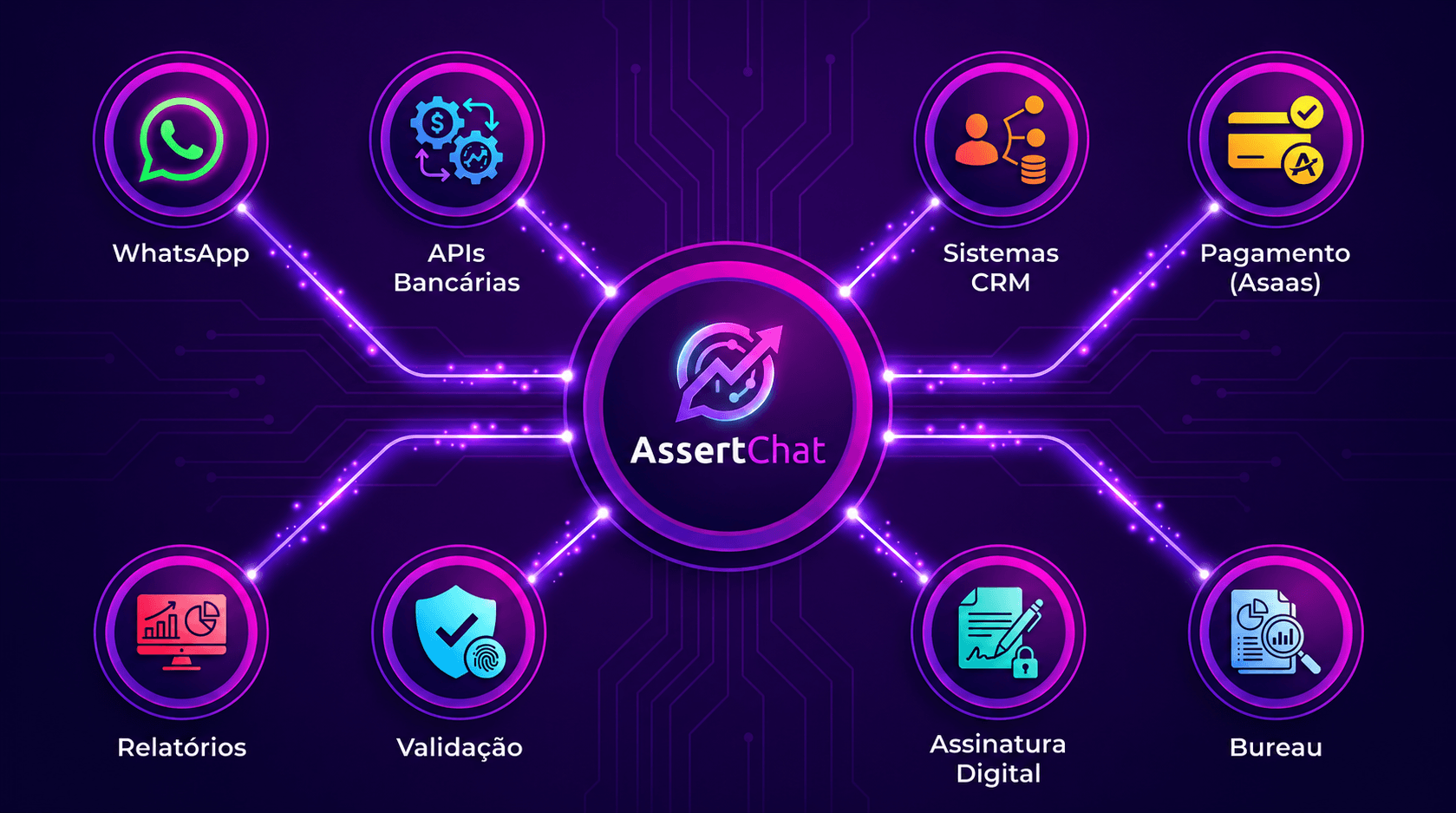 Ecossistema integrado com WhatsApp, APIs bancárias, CRM, pagamento, relatórios, validação, assinatura digital e bureau