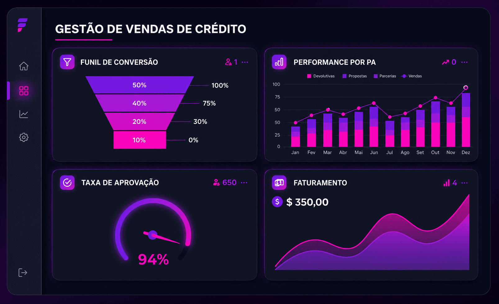 Dashboard de gestão de vendas de crédito